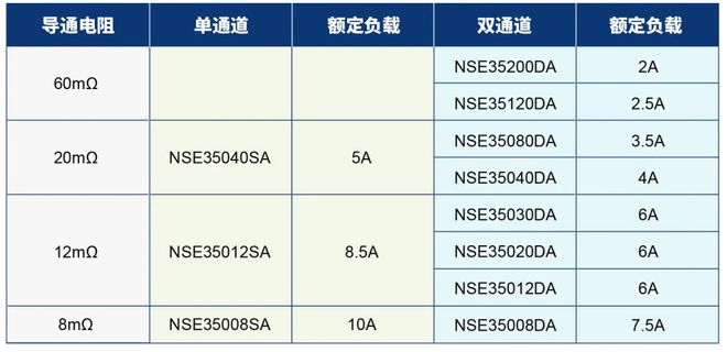 九游app：全链国产全系覆盖全面认证！纳芯微高边开关系列重磅发布(图4)
