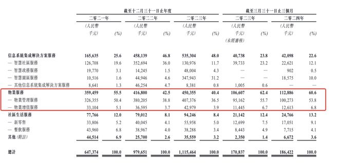 九游app：文达通港股IPO：2023年PPP项目收入下滑负债率长期居于70%