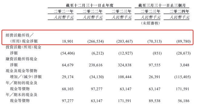 九游app：文达通港股IPO：2023年PPP项目收入下滑负债率长期居于70%(图2)