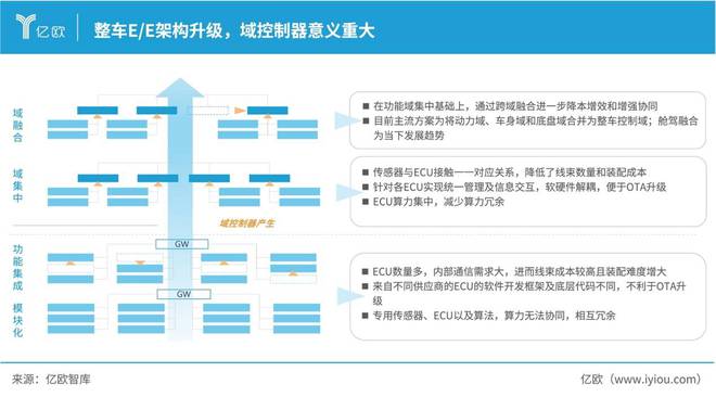 亿欧智库发布《2024中国智能电动汽车域控制器产业分析报告(图2)