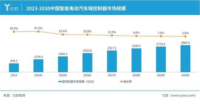 亿欧智库发布《2024中国智能电动汽车域控制器产业分析报告(图3)