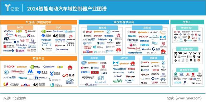 亿欧智库发布《2024中国智能电动汽车域控制器产业分析报告(图4)
