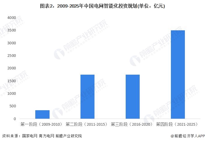 九游体育：2024年中国智能变电站行业政策深度解读变电环节智能化投资不断扩大【组图】(图2)