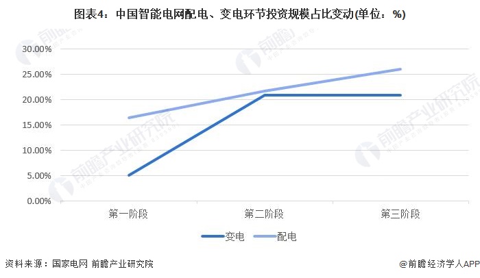 九游体育：2024年中国智能变电站行业政策深度解读变电环节智能化投资不断扩大【组图】(图4)