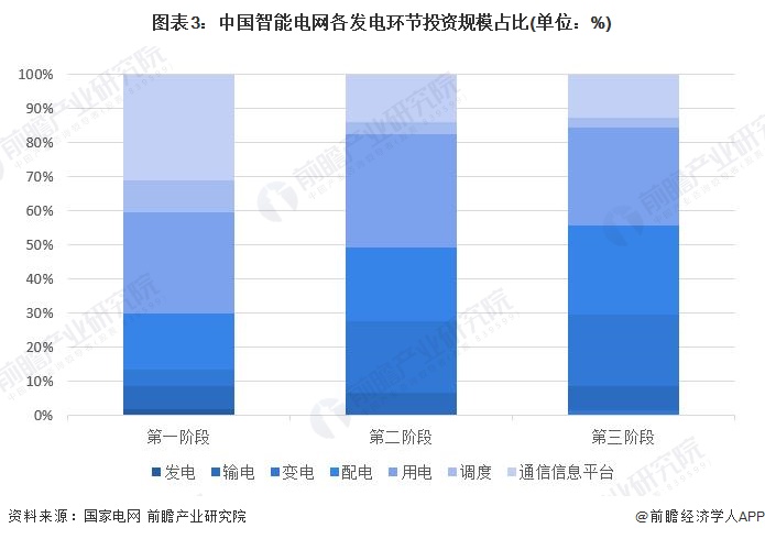 九游体育：2024年中国智能变电站行业政策深度解读变电环节智能化投资不断扩大【组图】(图3)
