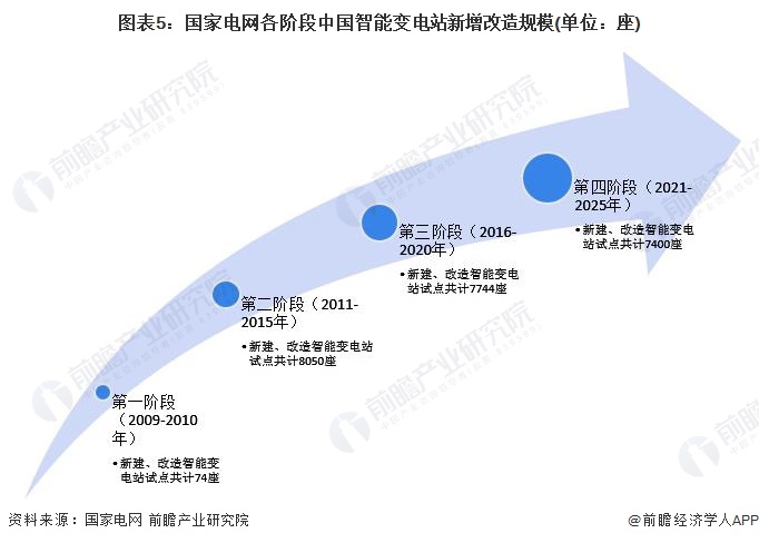 九游体育：2024年中国智能变电站行业政策深度解读变电环节智能化投资不断扩大【组图】(图5)