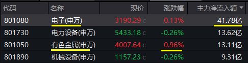 A股量价磨底金价再飙新高有色龙头ETF(15987