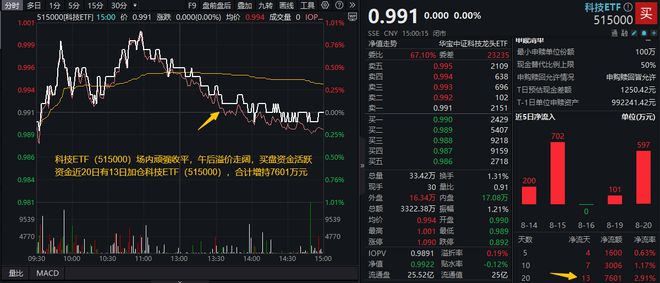 A股量价磨底金价再飙新高有色龙头ETF(15987(图6)