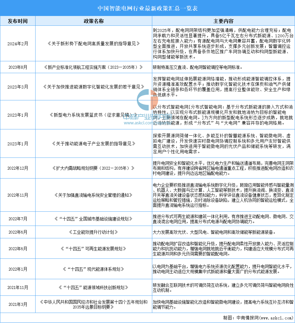 2024年中国智能电网行业最新政策汇总一览（表）