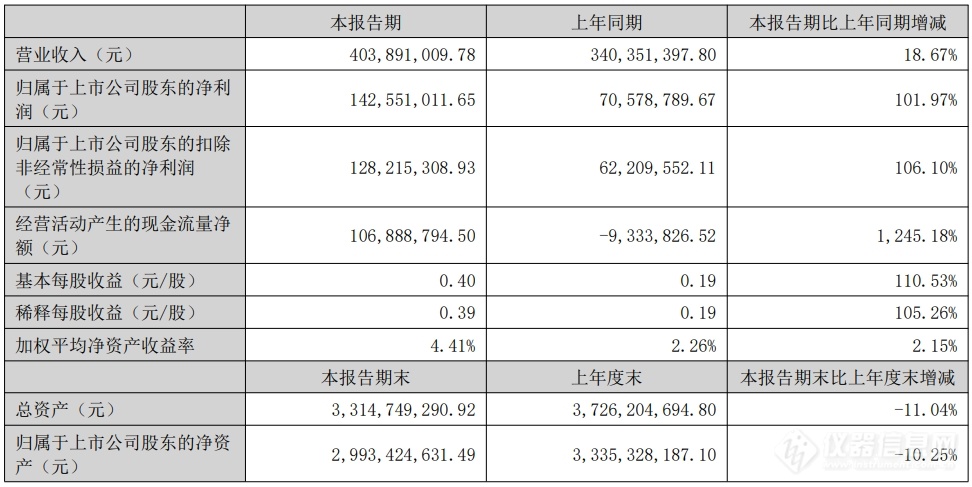 九游app：理工能科2024H1：业绩同比翻倍电网业务高速成长