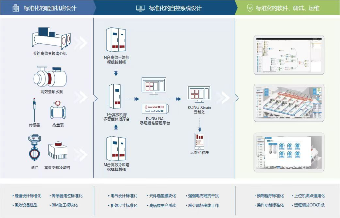九游体育：美的楼宇科技：以绿色智慧赋能上海美的全球创新园区(图5)