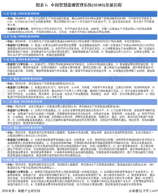 重磅！2024年中国及重点省市智慧能源管理系统行业政策汇总及解读（全）“十四五”时期节能减排、开展试点示范是主旋律