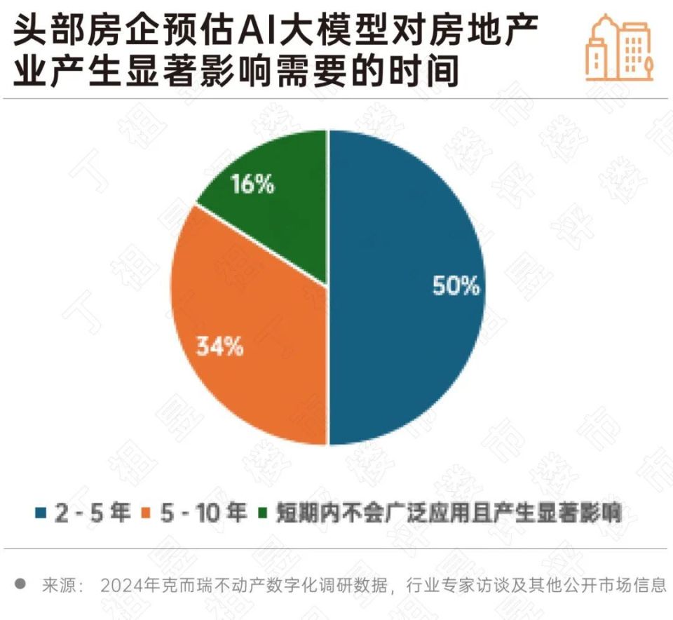 深度研究丨2024房地产行业AI大模型10大发展趋势(图3)