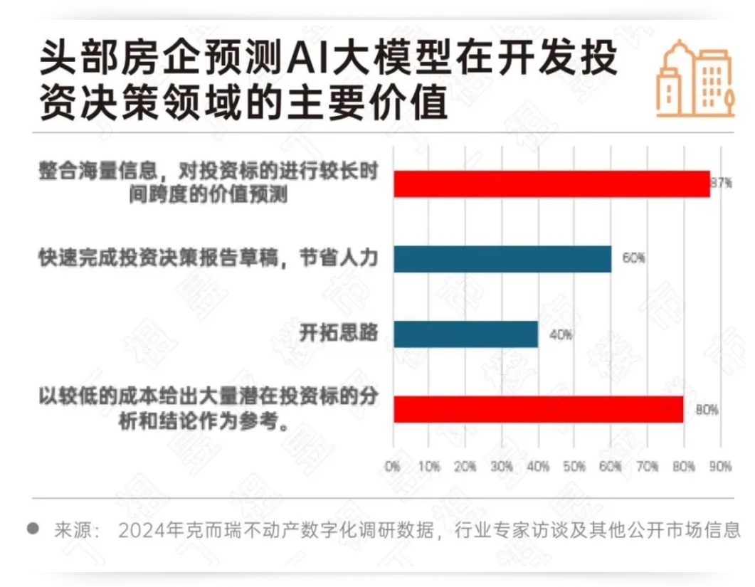 深度研究丨2024房地产行业AI大模型10大发展趋势(图7)