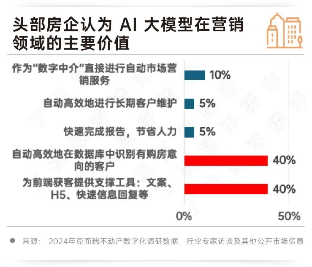 深度研究丨2024房地产行业AI大模型10大发展趋势(图12)