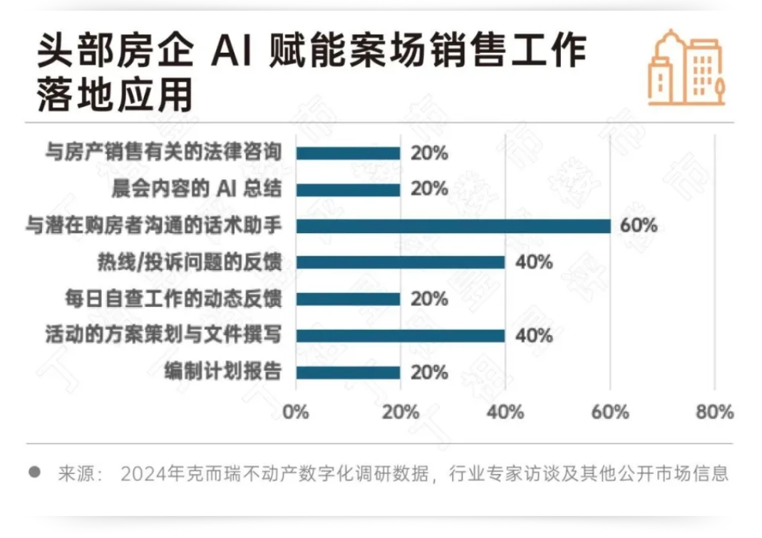 深度研究丨2024房地产行业AI大模型10大发展趋势(图13)