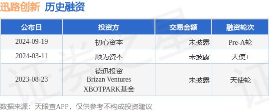 迅路创新公布Pre-A轮融资投资方为初心资本