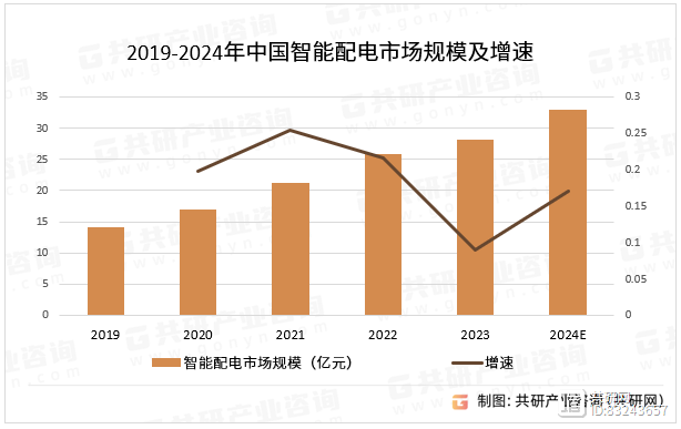 2024年中国智能配电行业分析：随着新能源的不断发展市场规模同比增长329亿元[图](图3)