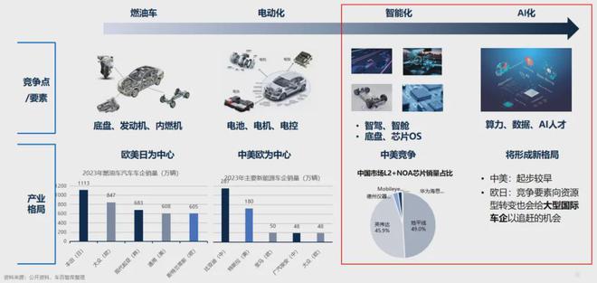 张永伟：智能汽车产业进入AI化发展新阶段(图2)