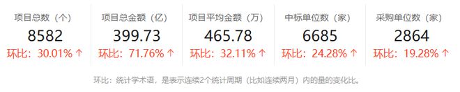 中兴通讯、中科软中标70亿北京9月信息技术市场解析！(图2)