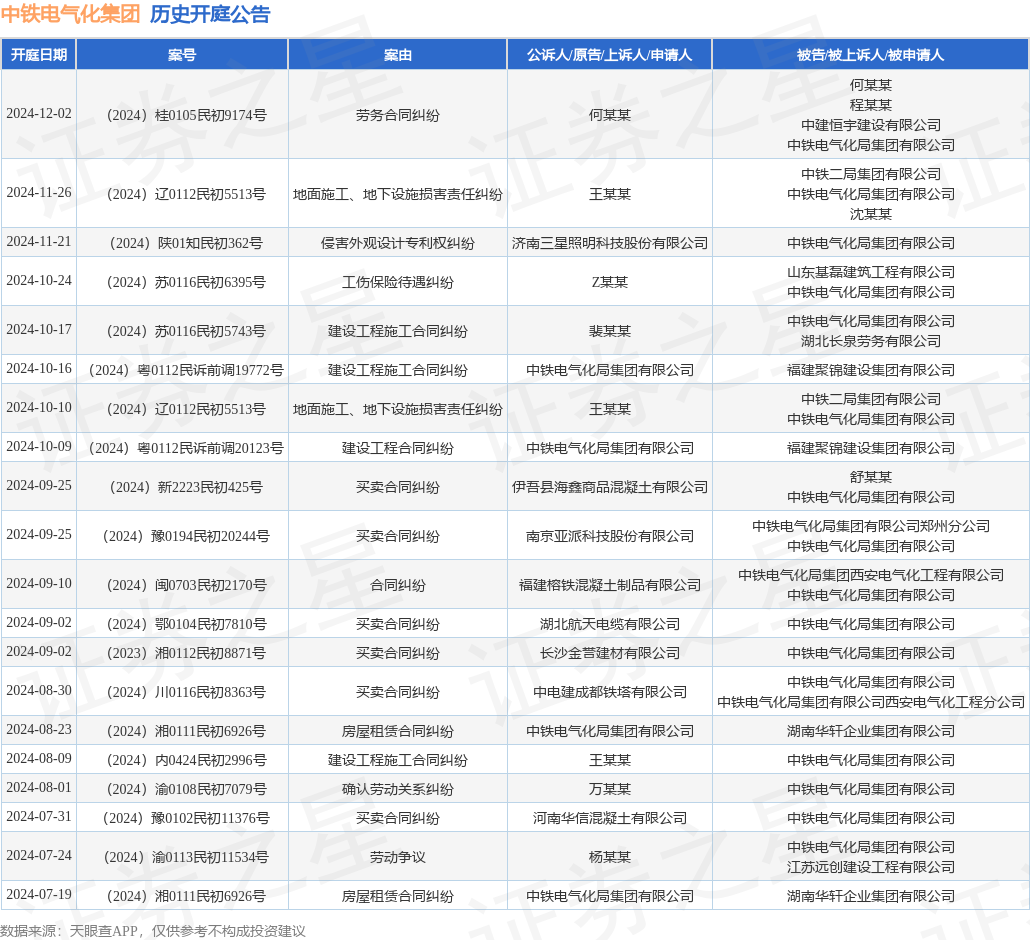 九游app：中铁电气化集团作为被告被上诉人的1起涉及侵害外观设计专利权纠纷的诉讼将于2024年11月21日开庭