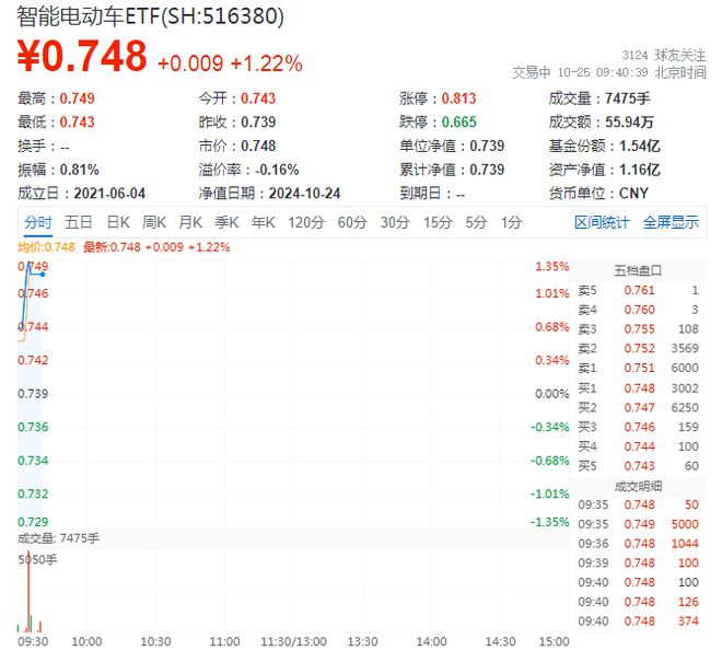 九游app入口：智能电动车盘中资讯 特斯拉三季度盈利超预期股价飙涨超21%！中国首个开源车规级芯片发布智能电动车ETF（