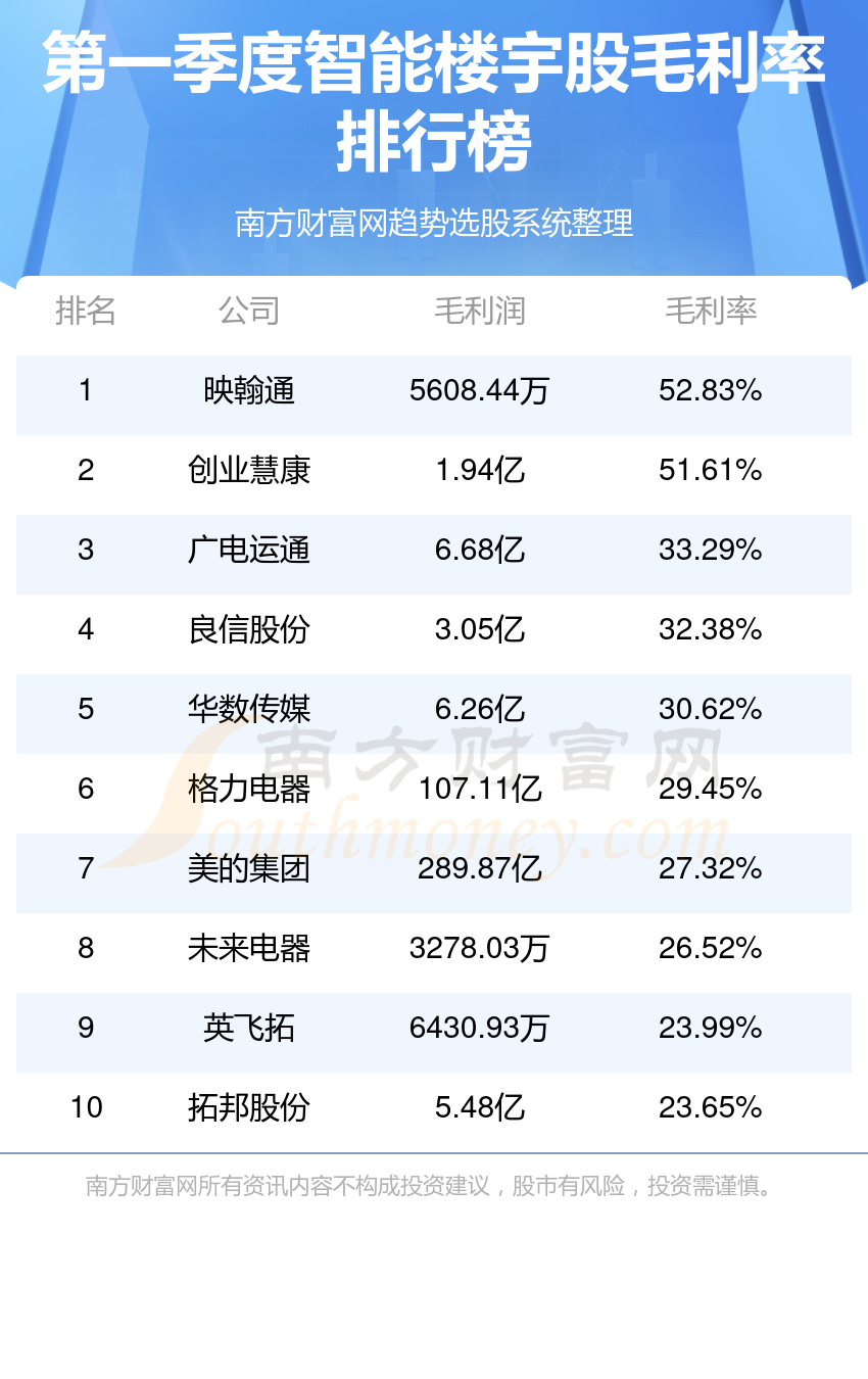 九游app入口：智能楼宇十强公司是哪几家_2024第一季度股毛利率排行榜