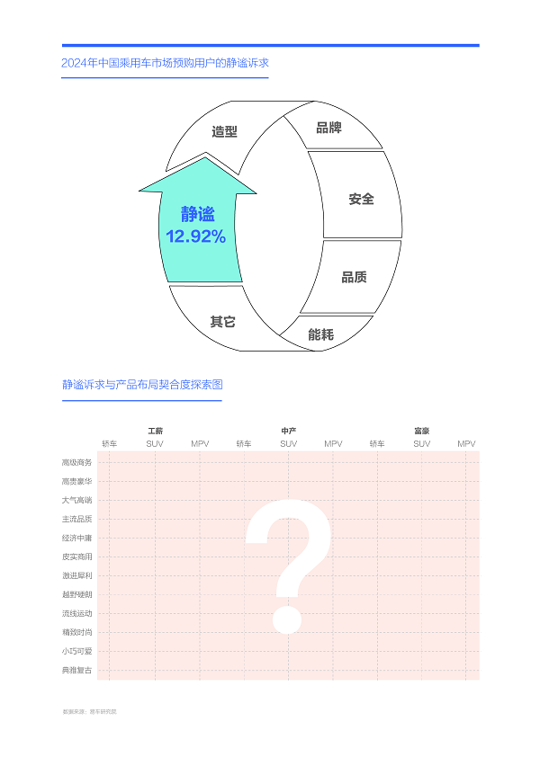 易车研究院发布购车决策洞察报告之静谧篇(2024版)：静谧性是车企吸引富豪用户的点睛之笔(图2)