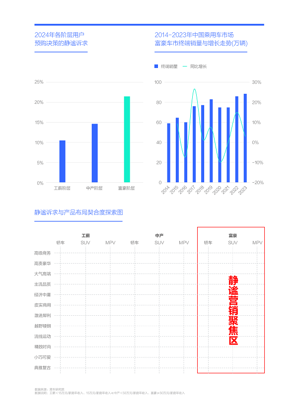 易车研究院发布购车决策洞察报告之静谧篇(2024版)：静谧性是车企吸引富豪用户的点睛之笔(图4)