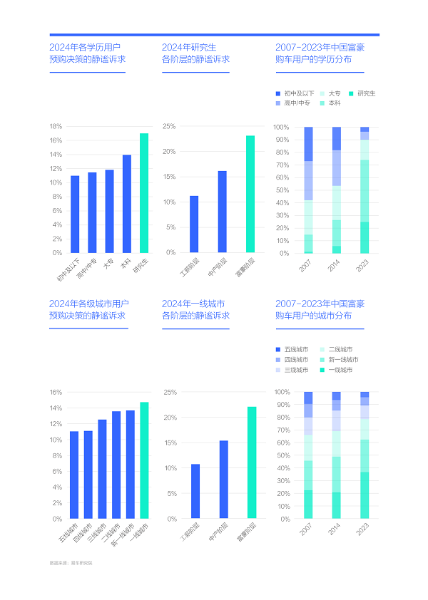 易车研究院发布购车决策洞察报告之静谧篇(2024版)：静谧性是车企吸引富豪用户的点睛之笔(图5)