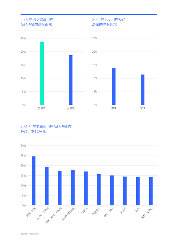 易车研究院发布购车决策洞察报告之静谧篇(2024版)：静谧性是车企吸引富豪用户的点睛之笔(图6)