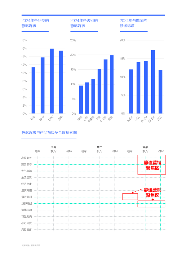 易车研究院发布购车决策洞察报告之静谧篇(2024版)：静谧性是车企吸引富豪用户的点睛之笔(图8)