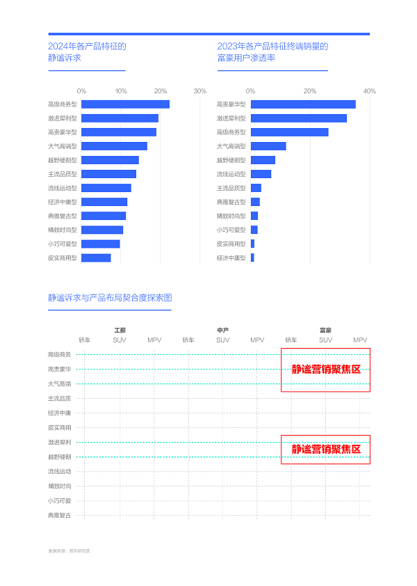 易车研究院发布购车决策洞察报告之静谧篇(2024版)：静谧性是车企吸引富豪用户的点睛之笔(图7)