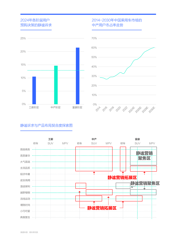 易车研究院发布购车决策洞察报告之静谧篇(2024版)：静谧性是车企吸引富豪用户的点睛之笔(图12)