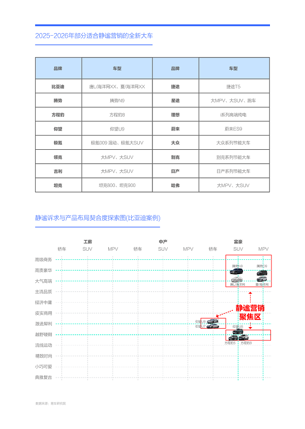 易车研究院发布购车决策洞察报告之静谧篇(2024版)：静谧性是车企吸引富豪用户的点睛之笔(图10)