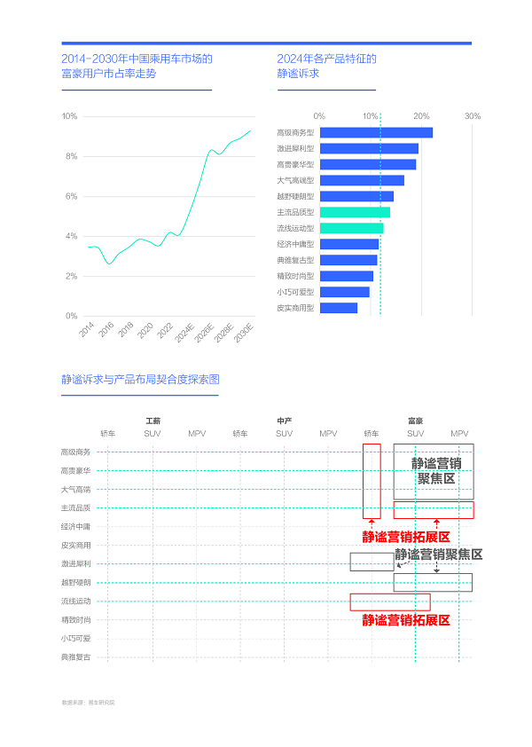 易车研究院发布购车决策洞察报告之静谧篇(2024版)：静谧性是车企吸引富豪用户的点睛之笔(图11)