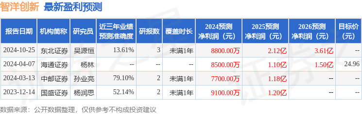 智洋创新：10月29日接受机构调研西部证券、工银瑞信参与
