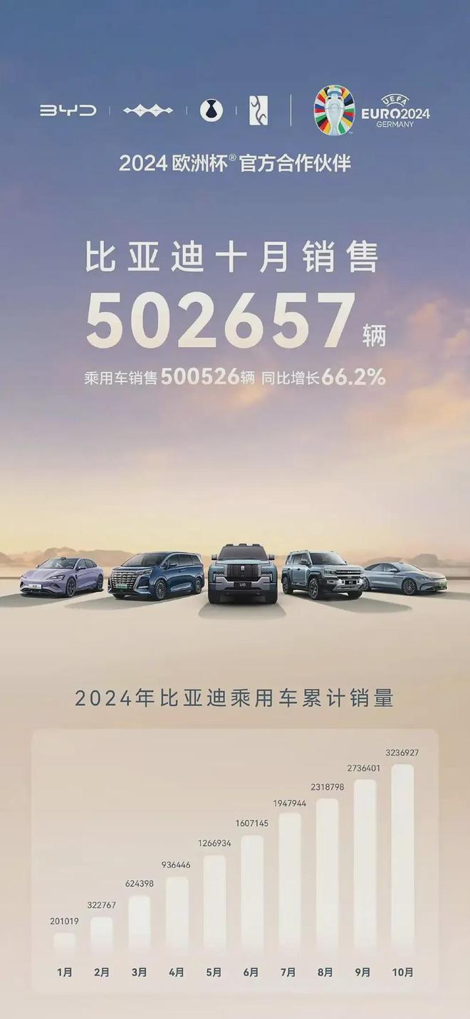 一个月狂卖50万辆要说“懂技术”还得是比亚迪