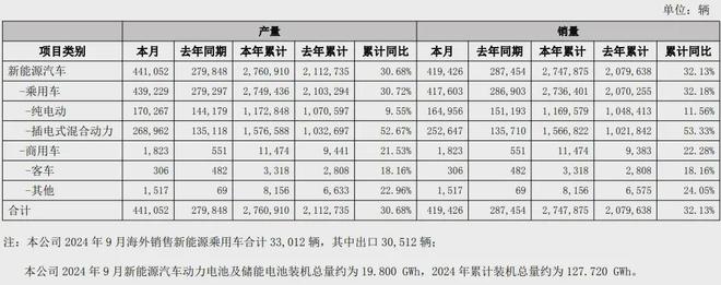 一个月狂卖50万辆要说“懂技术”还得是比亚迪(图4)