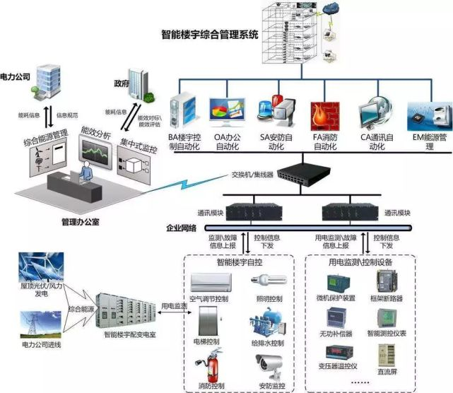 智能楼宇自控系统简介