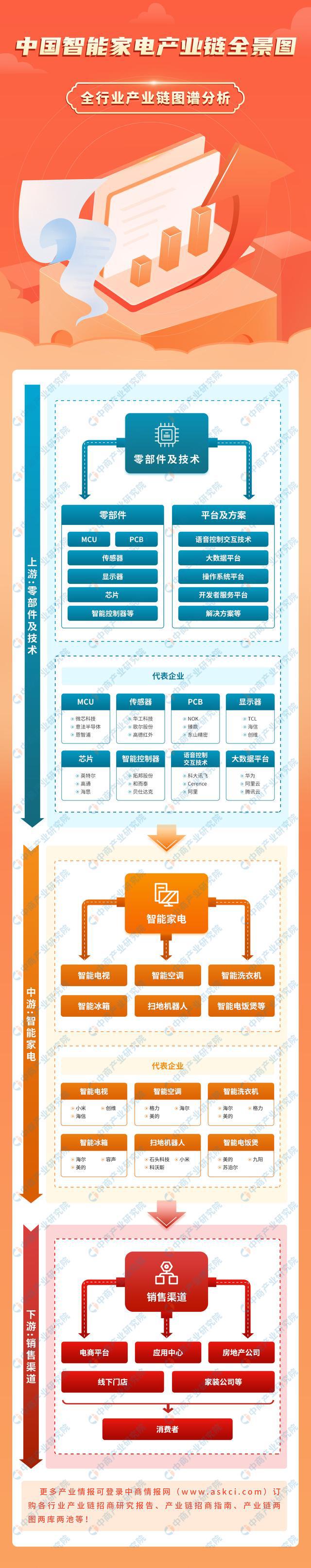 九游体育：2024年中国智能家电产业链图谱研究分析（附产业链全景图）