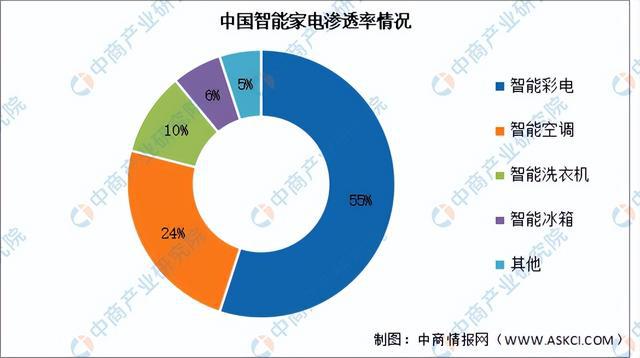 九游体育：2024年中国智能家电产业链图谱研究分析（附产业链全景图）(图13)