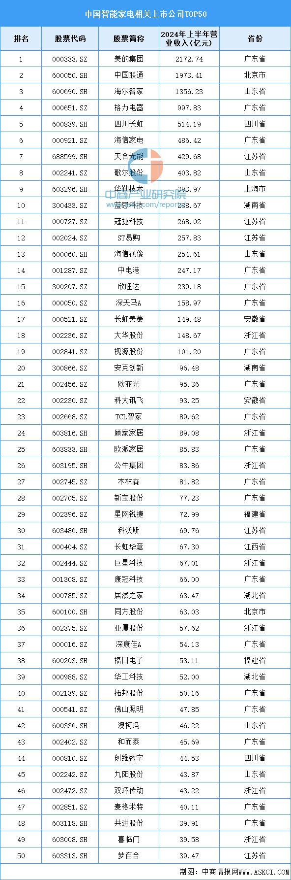 九游体育：2024年中国智能家电产业链图谱研究分析（附产业链全景图）(图17)