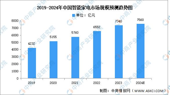 九游体育：2024年中国智能家电产业链图谱研究分析（附产业链全景图）(图12)