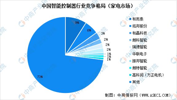 九游体育：2024年中国智能家电产业链图谱研究分析（附产业链全景图）(图11)