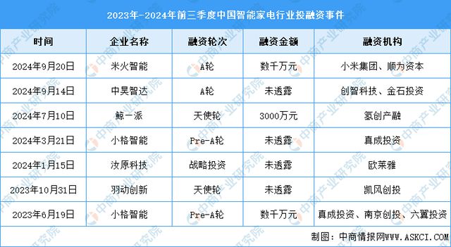 九游体育：2024年中国智能家电产业链图谱研究分析（附产业链全景图）(图16)
