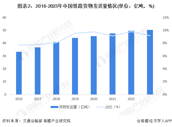 九游app：2024年中国铁路行业发展现状分析铁路电气化率突破75%【组图】(图2)