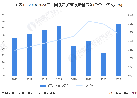 九游app：2024年中国铁路行业发展现状分析铁路电气化率突破75%【组图】