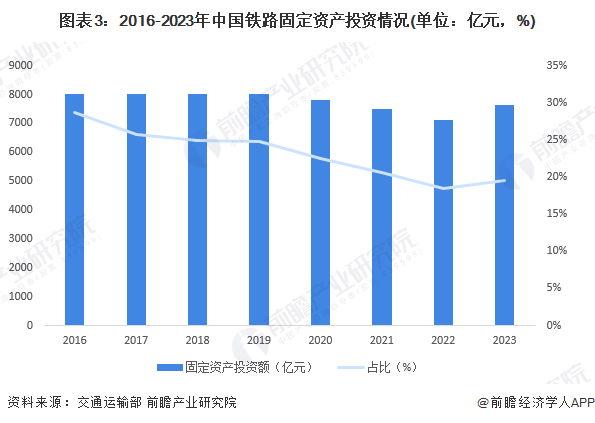 九游app：2024年中国铁路行业发展现状分析铁路电气化率突破75%【组图】(图3)