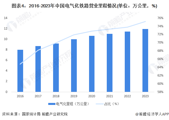 九游app：2024年中国铁路行业发展现状分析铁路电气化率突破75%【组图】(图4)